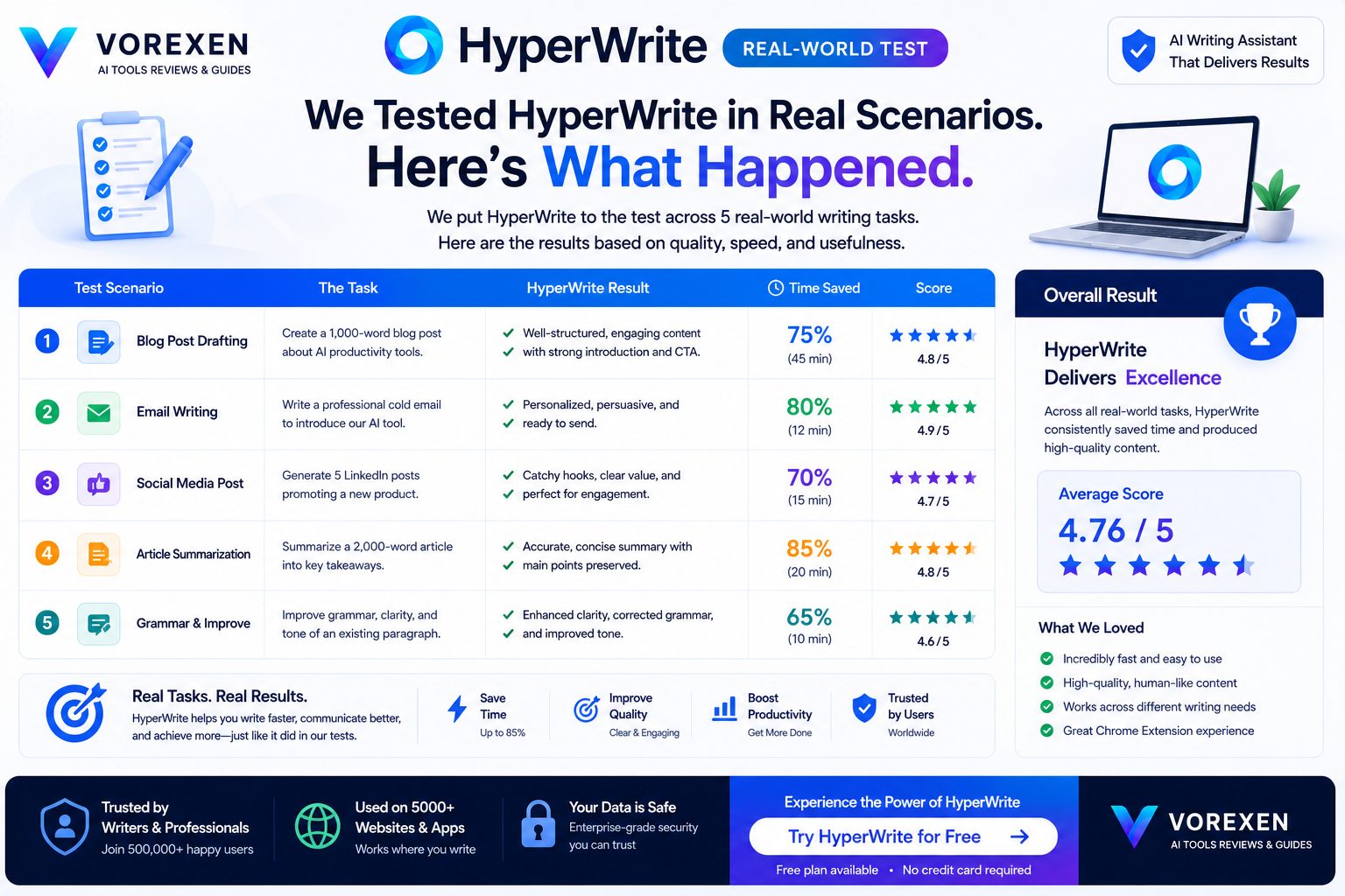 HyperWrite Real World Performance Test