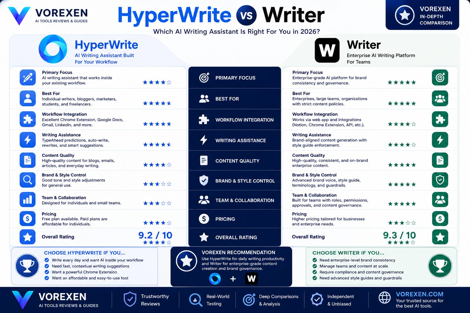 HyperWrite vs Writer AI