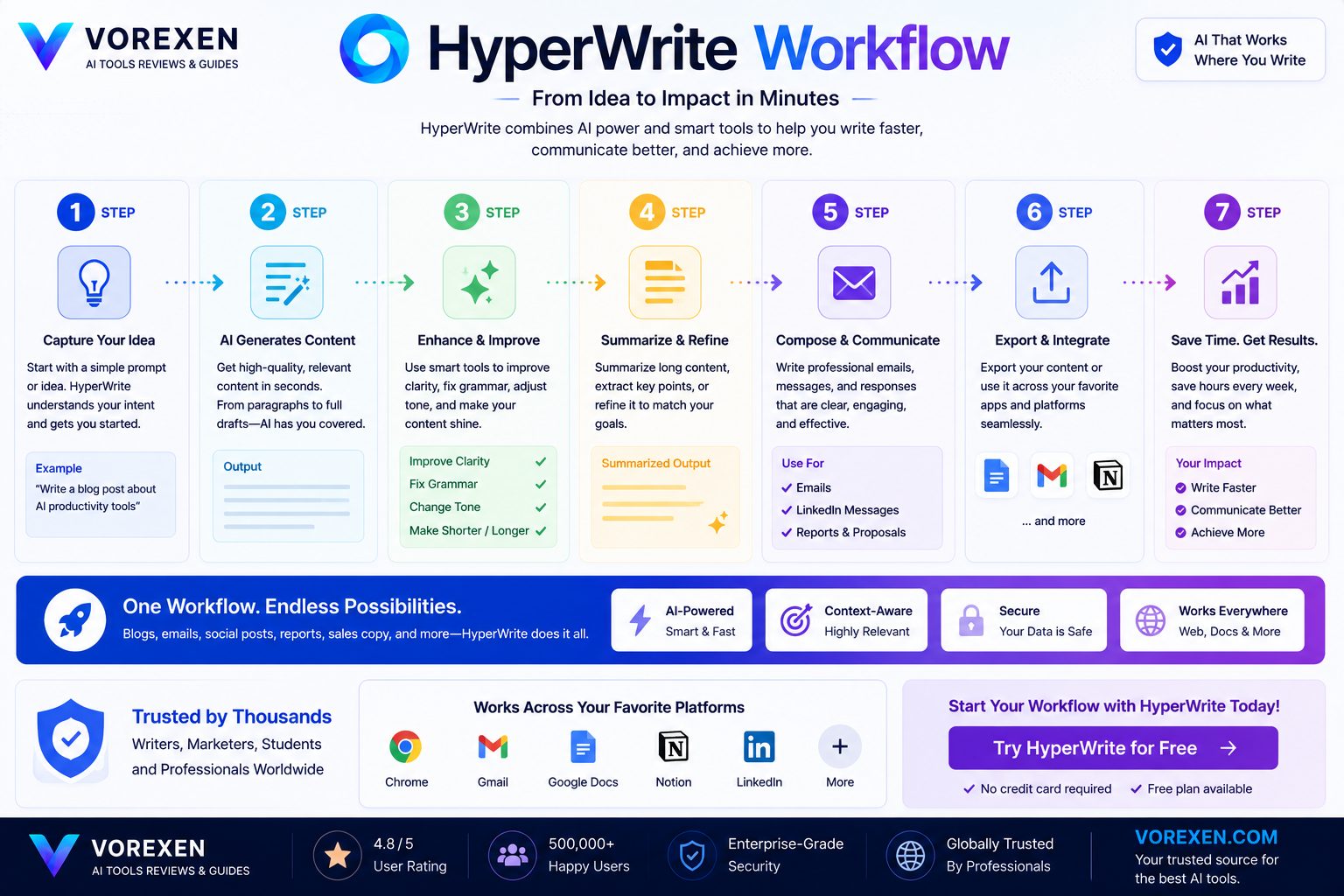 HyperWrite AI Writing Workflow