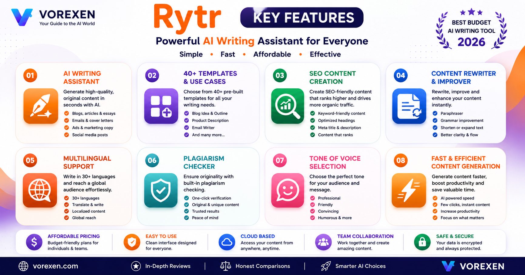 Rytr Key Features Infographic 2026