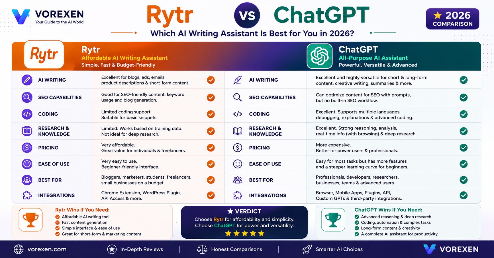 Rytr Key Features Infographic 2026