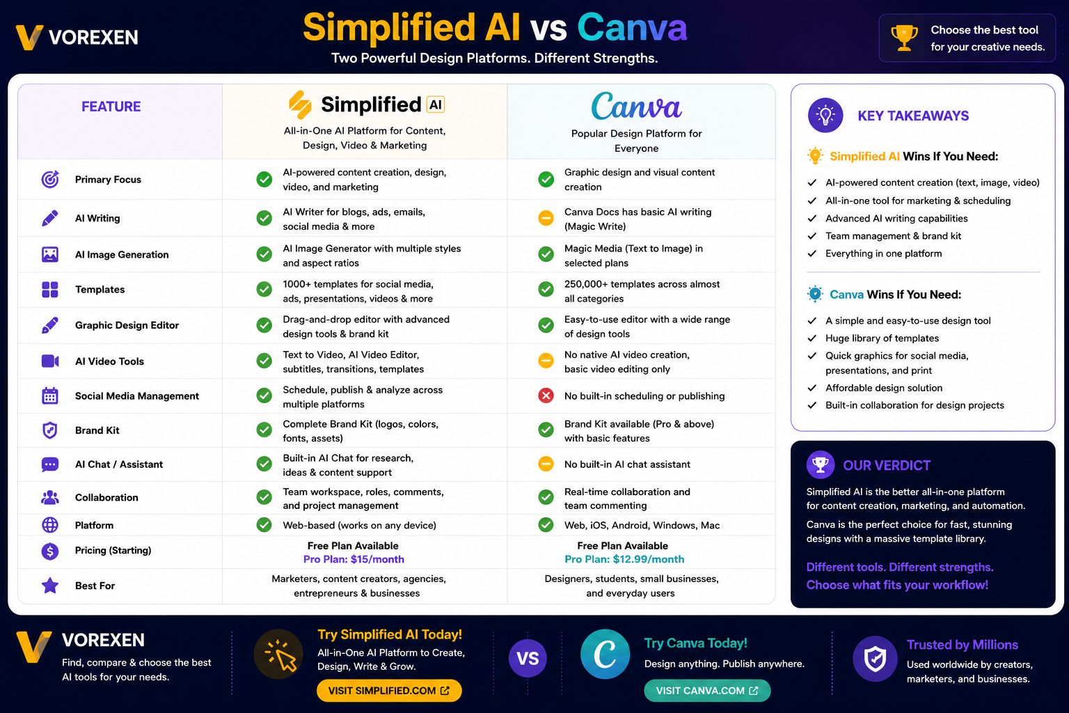 Simplified AI vs Canva