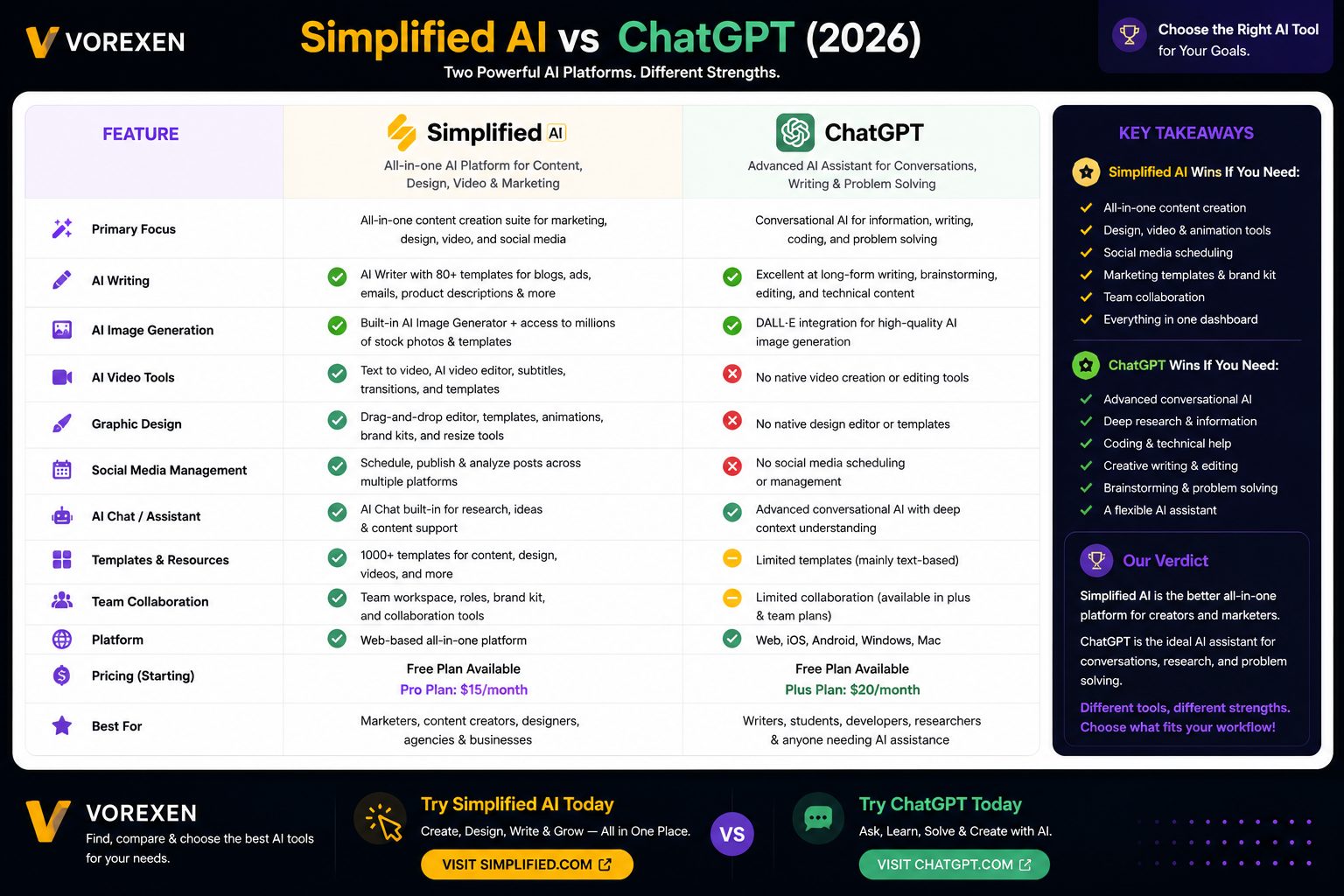 Simplified AI vs ChatGPT