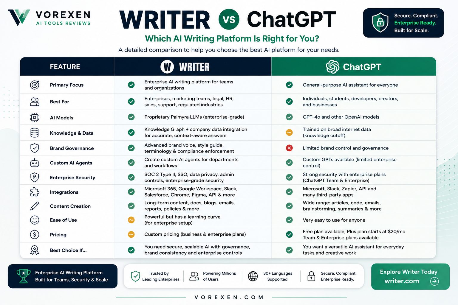 Writer vs ChatGPT