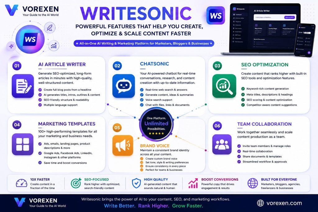 Ultimate Writesonic Review (2026): Features, Pricing, Pros & Cons