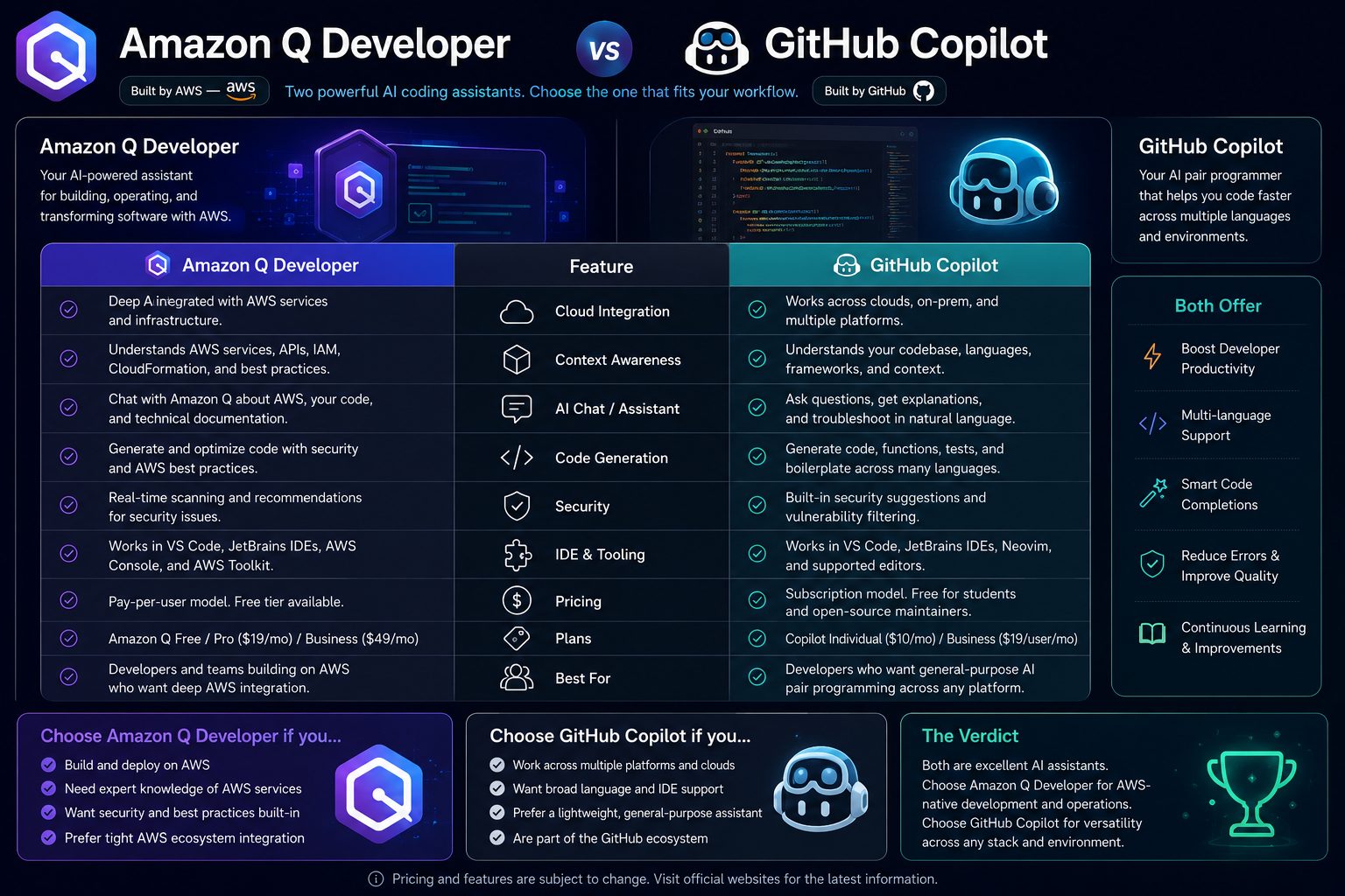 Amazon Q Developer vs GitHub Copilot