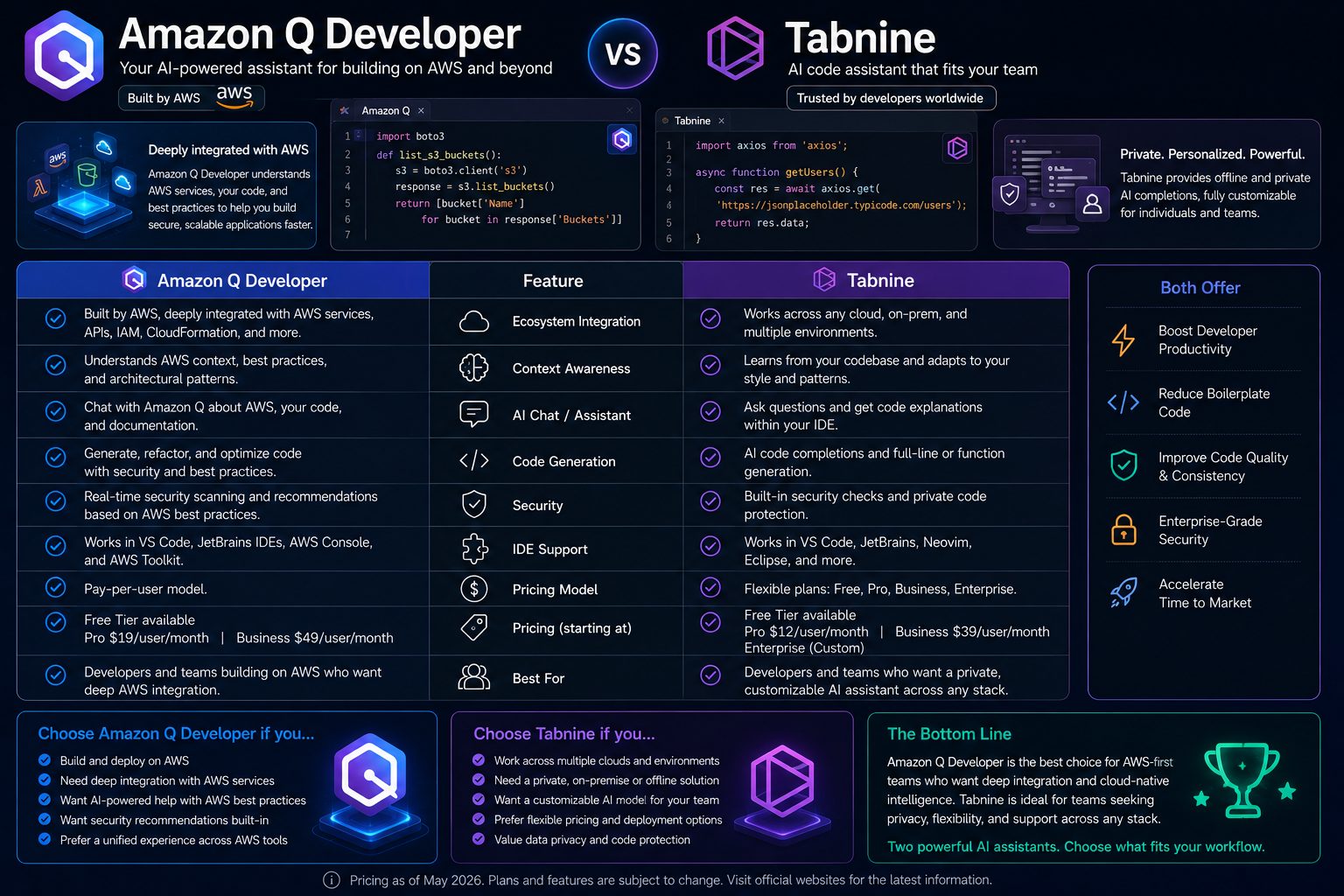 Amazon Q Developer vs Tabnine
