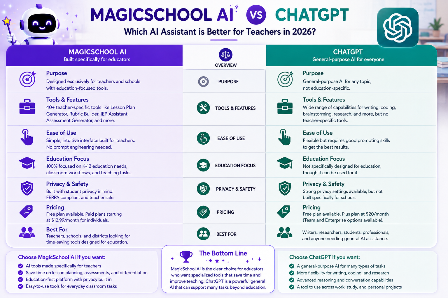 MagicSchool AI vs ChatGPT 2026 MagicSchool AI vs ChatGPT comparison for education and teaching