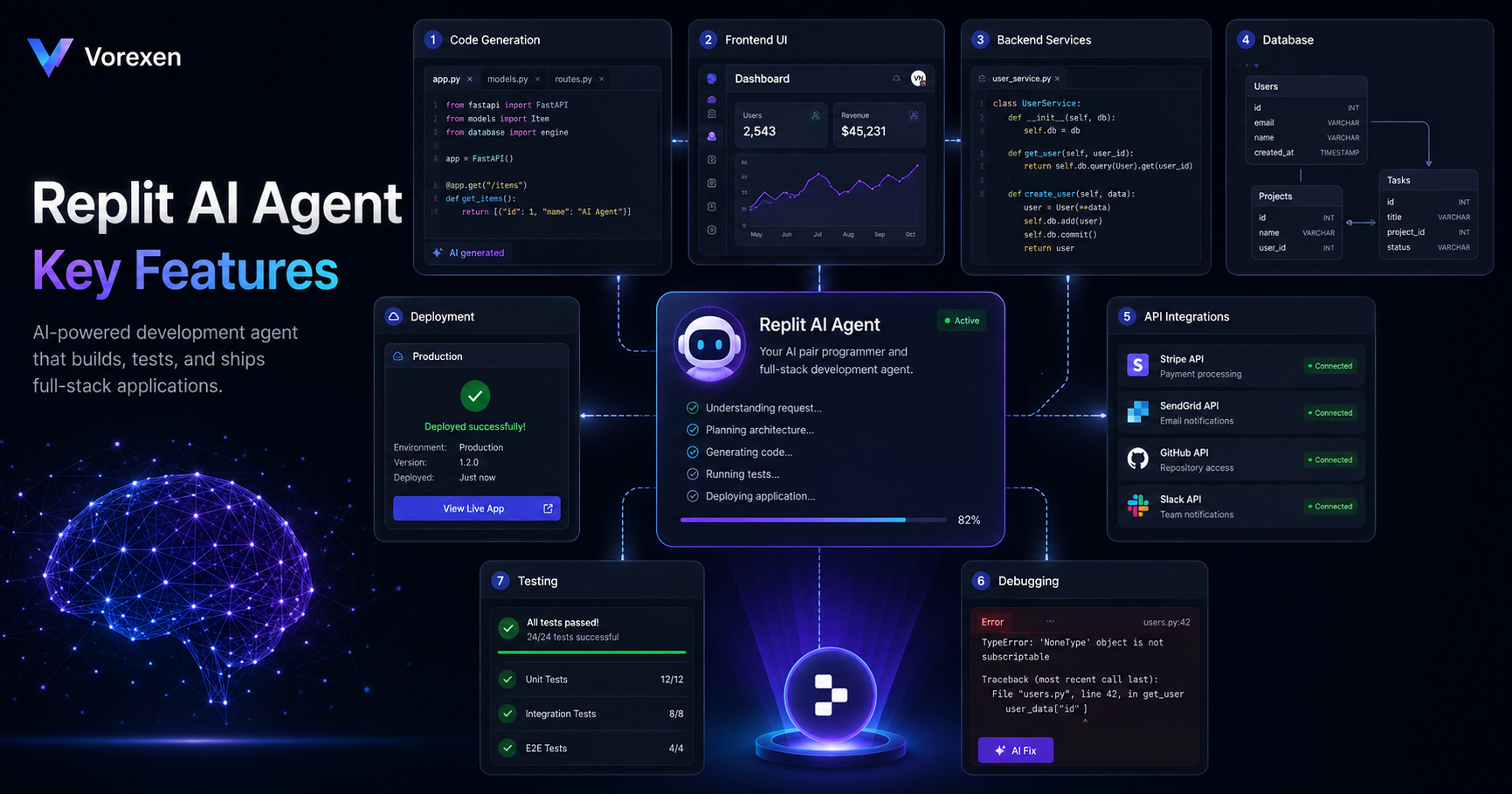 Replit AI Review 2026: Features, Pricing & Replit Agent | Vorexen Replit AI Agent features for coding, testing and application development